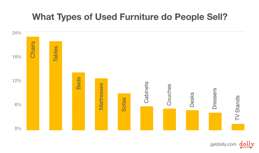 What is a Used Mattress Worth? What You Need to Know Dolly Blog