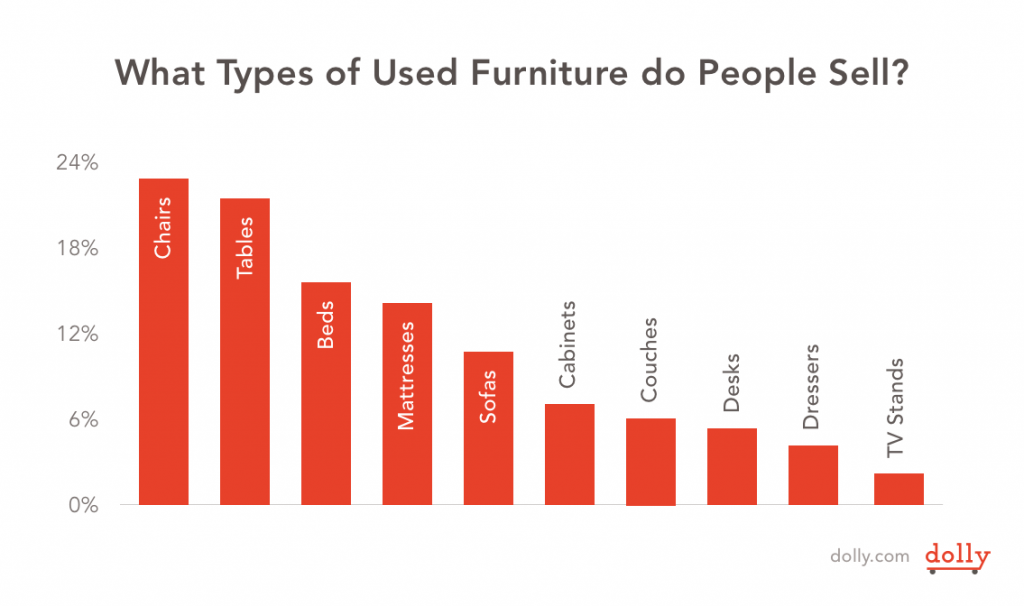 What Is The Value of A Used Couch? Unboxed