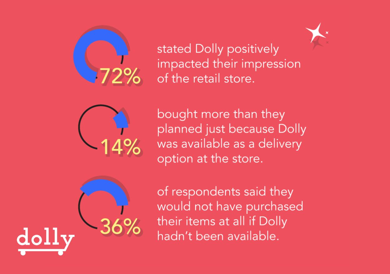 Retail partners increase revenue by 27% with Dolly, and other findings ...